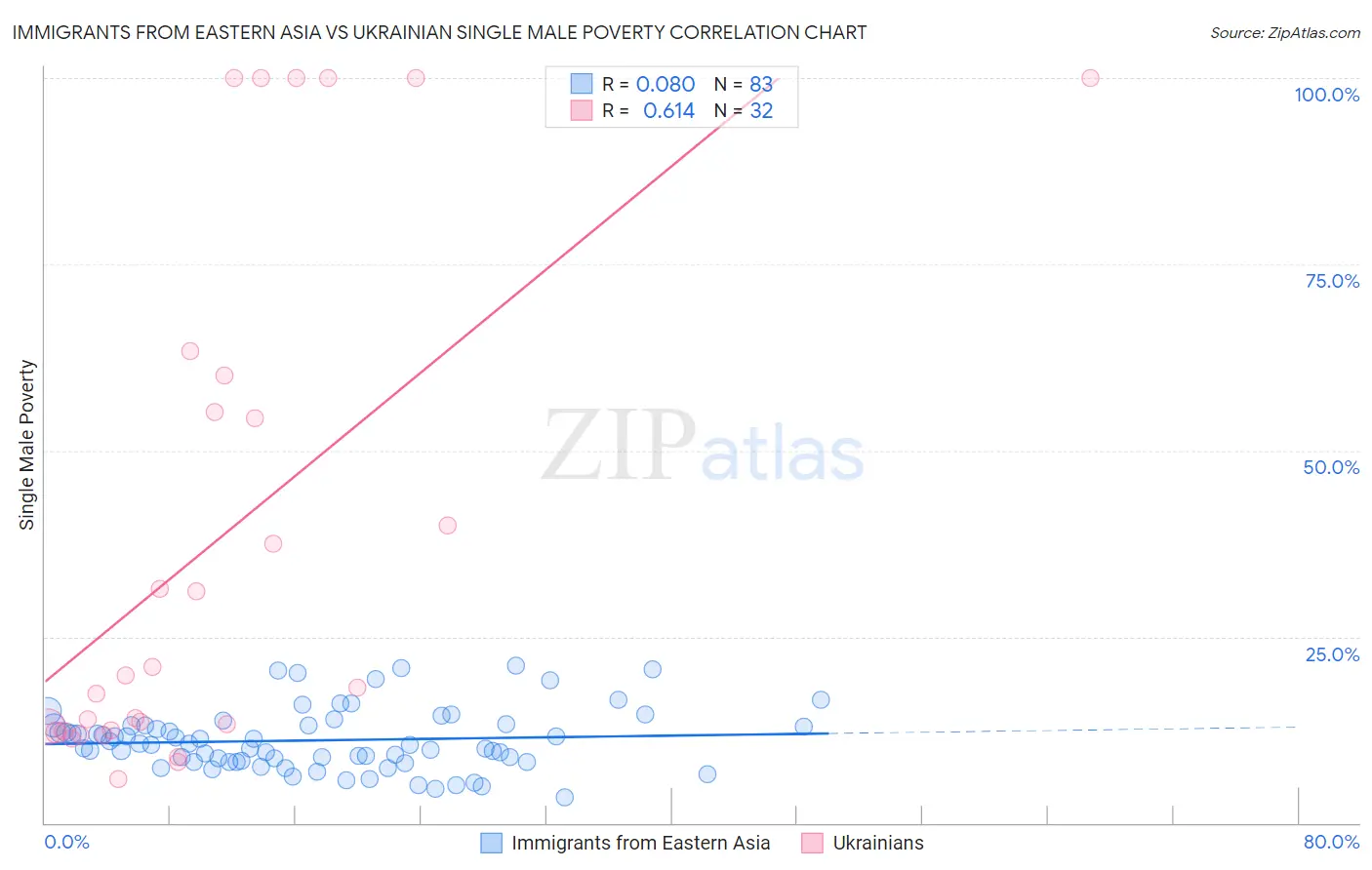 Immigrants from Eastern Asia vs Ukrainian Single Male Poverty