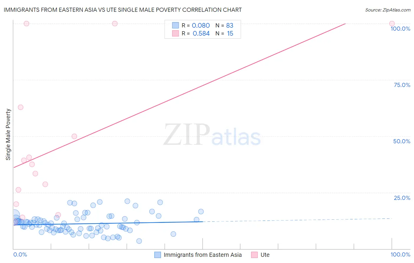Immigrants from Eastern Asia vs Ute Single Male Poverty