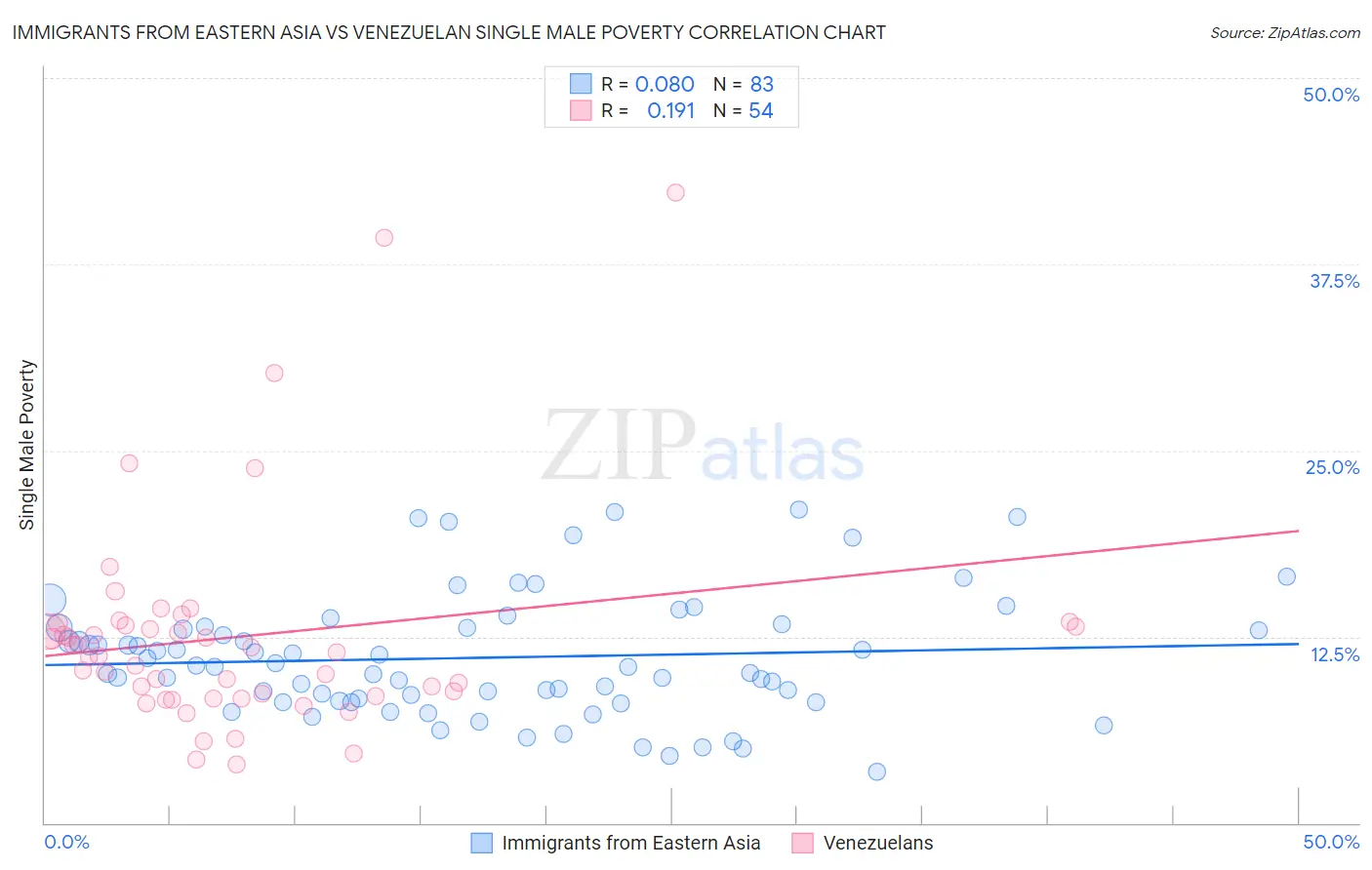Immigrants from Eastern Asia vs Venezuelan Single Male Poverty