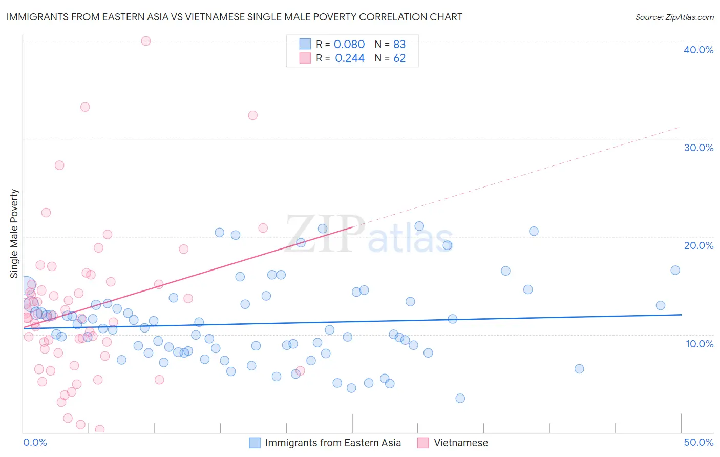 Immigrants from Eastern Asia vs Vietnamese Single Male Poverty
