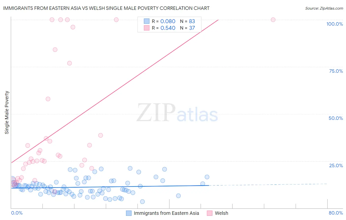 Immigrants from Eastern Asia vs Welsh Single Male Poverty