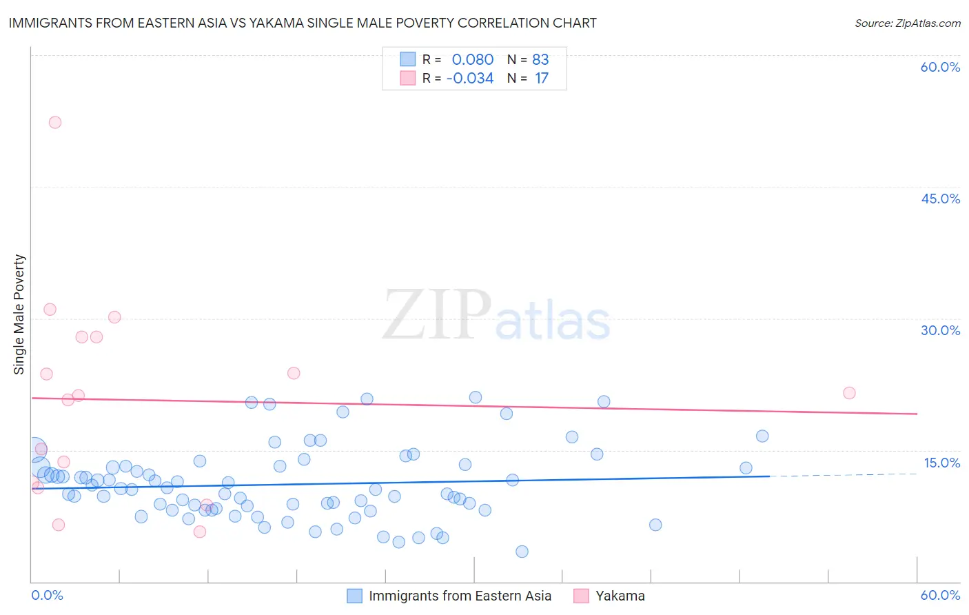 Immigrants from Eastern Asia vs Yakama Single Male Poverty