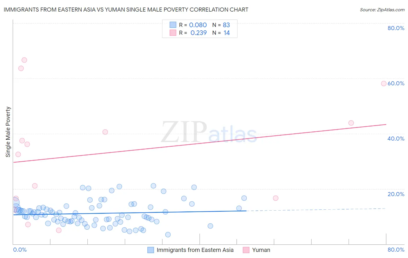 Immigrants from Eastern Asia vs Yuman Single Male Poverty