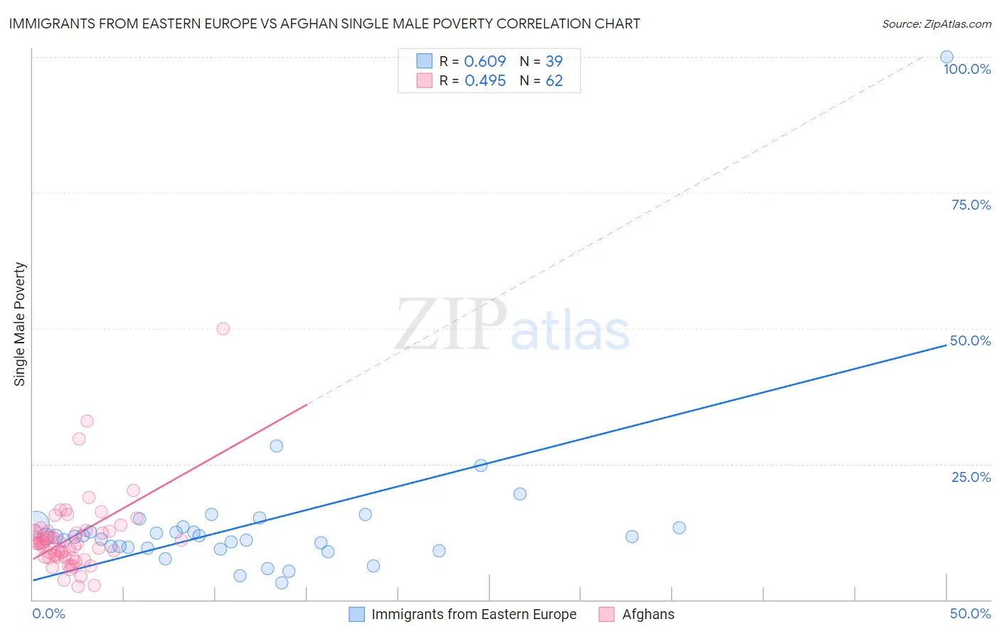 Immigrants from Eastern Europe vs Afghan Single Male Poverty