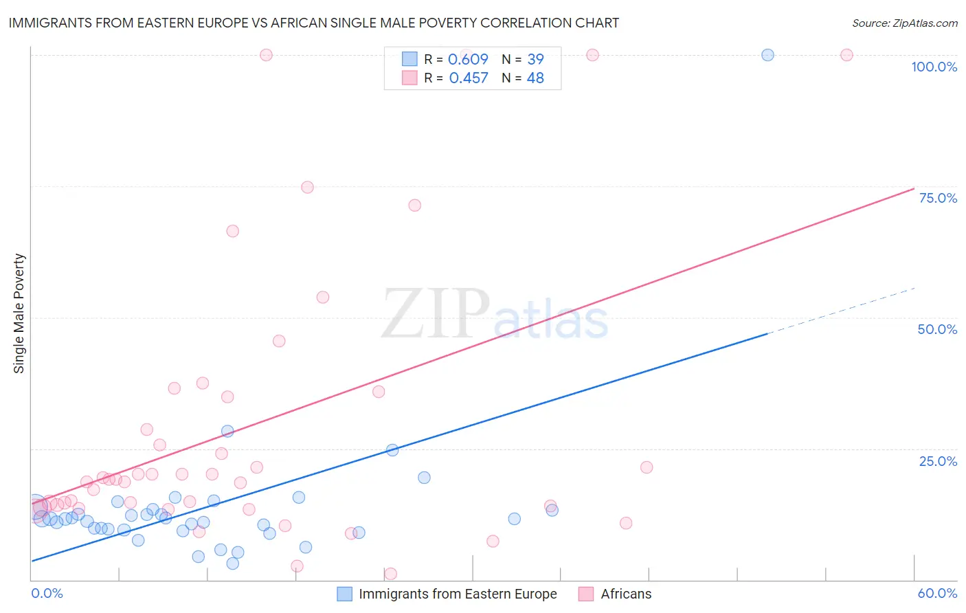 Immigrants from Eastern Europe vs African Single Male Poverty