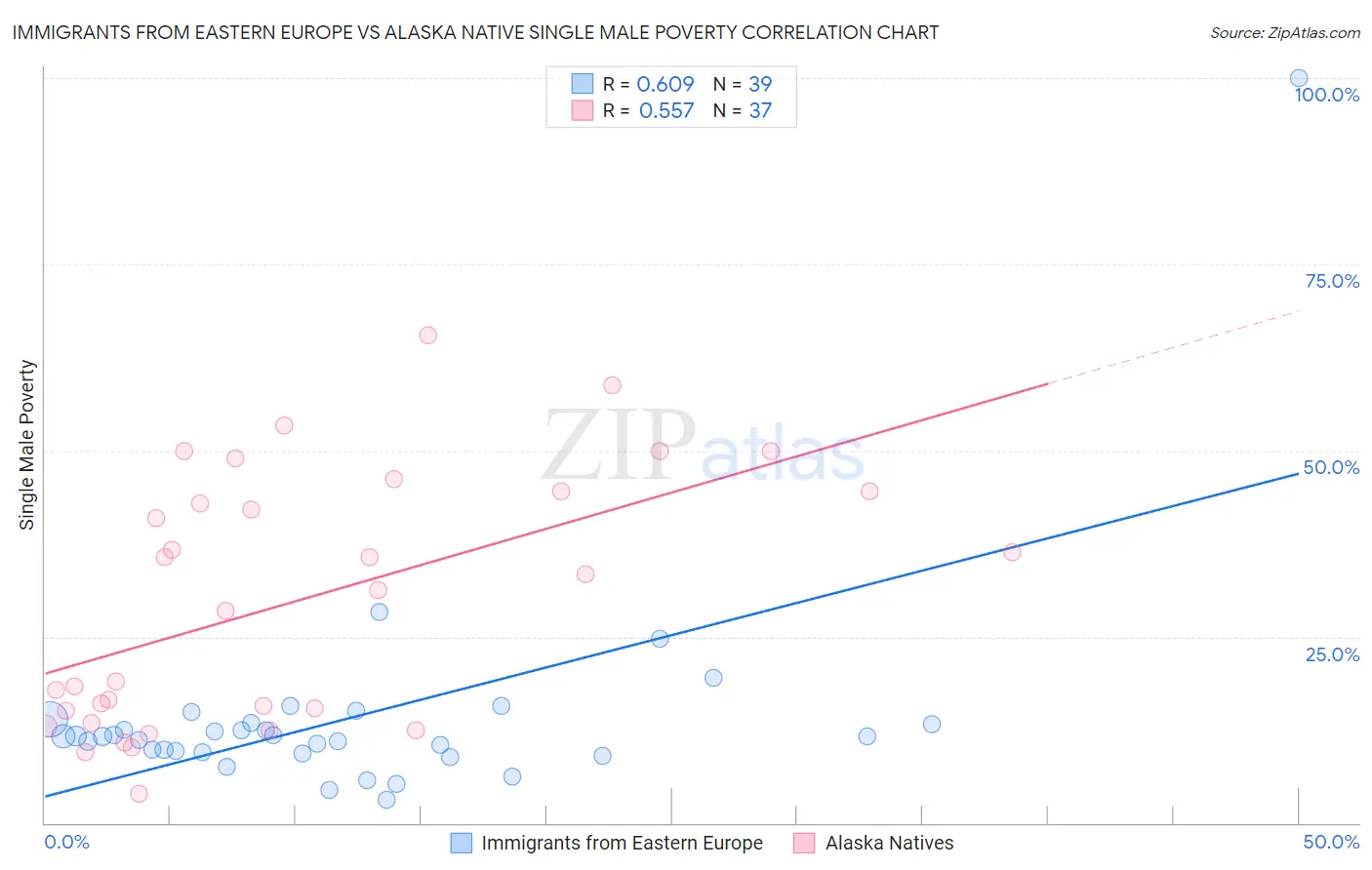 Immigrants from Eastern Europe vs Alaska Native Single Male Poverty