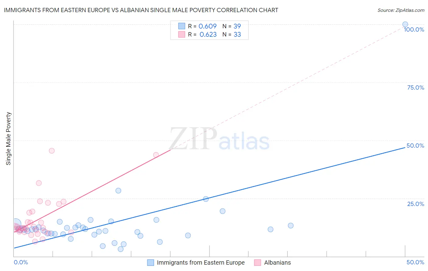 Immigrants from Eastern Europe vs Albanian Single Male Poverty