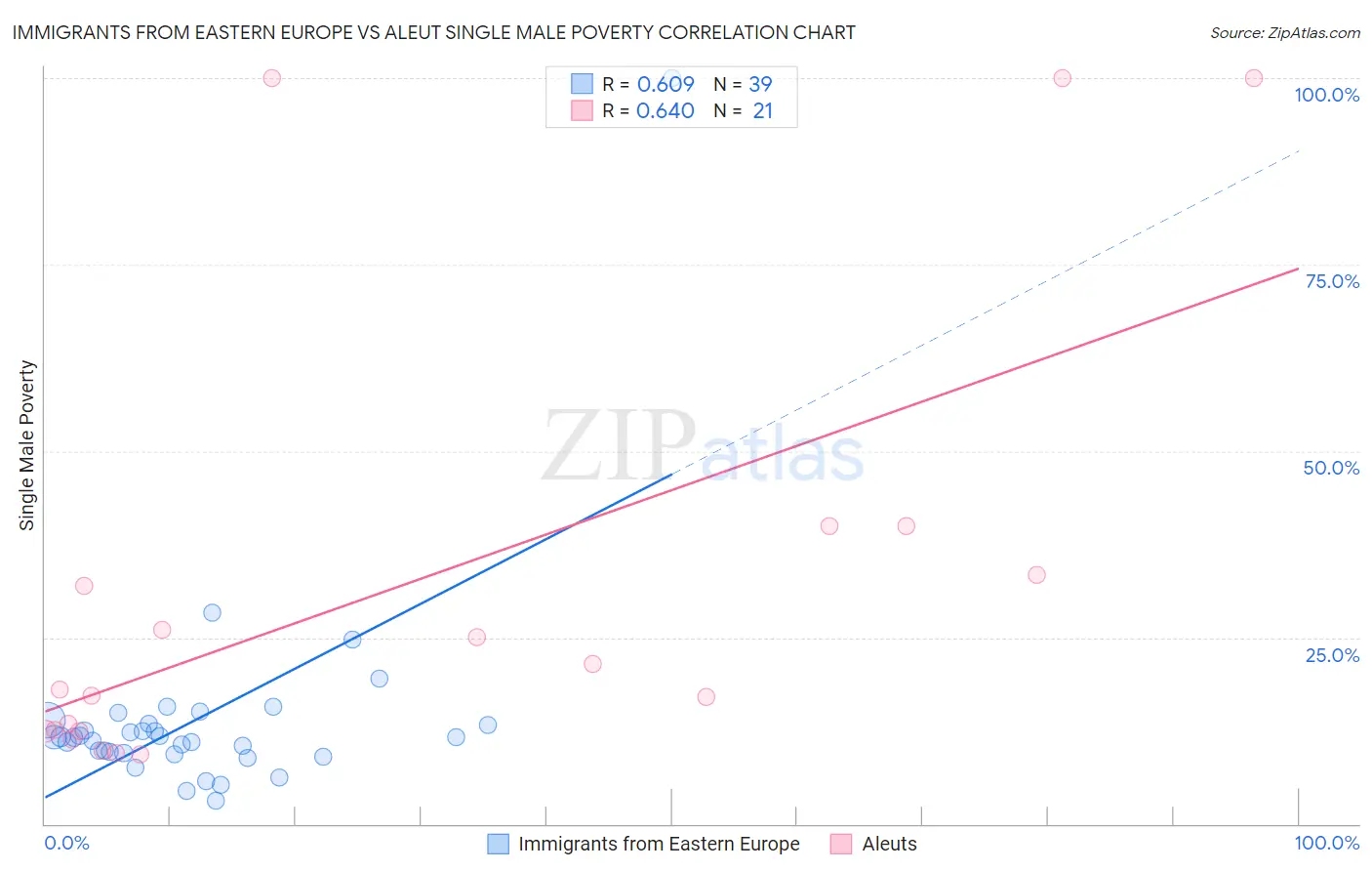 Immigrants from Eastern Europe vs Aleut Single Male Poverty