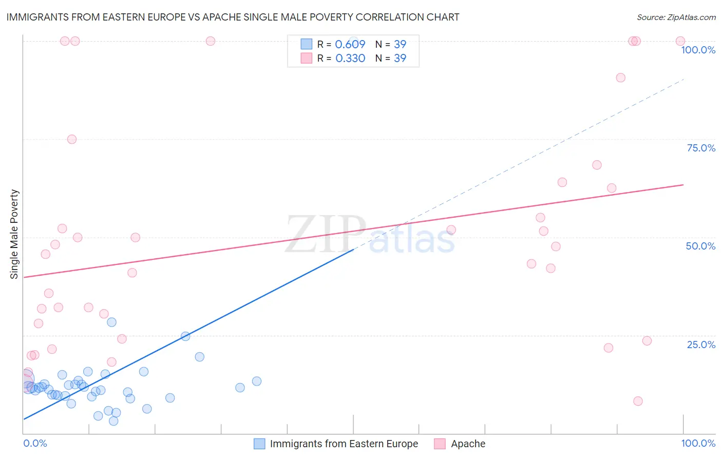 Immigrants from Eastern Europe vs Apache Single Male Poverty