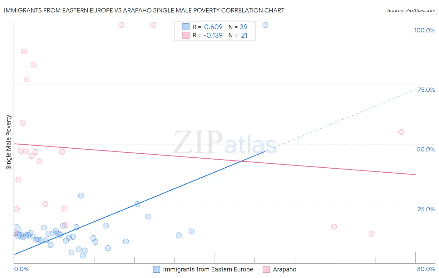 Immigrants from Eastern Europe vs Arapaho Single Male Poverty