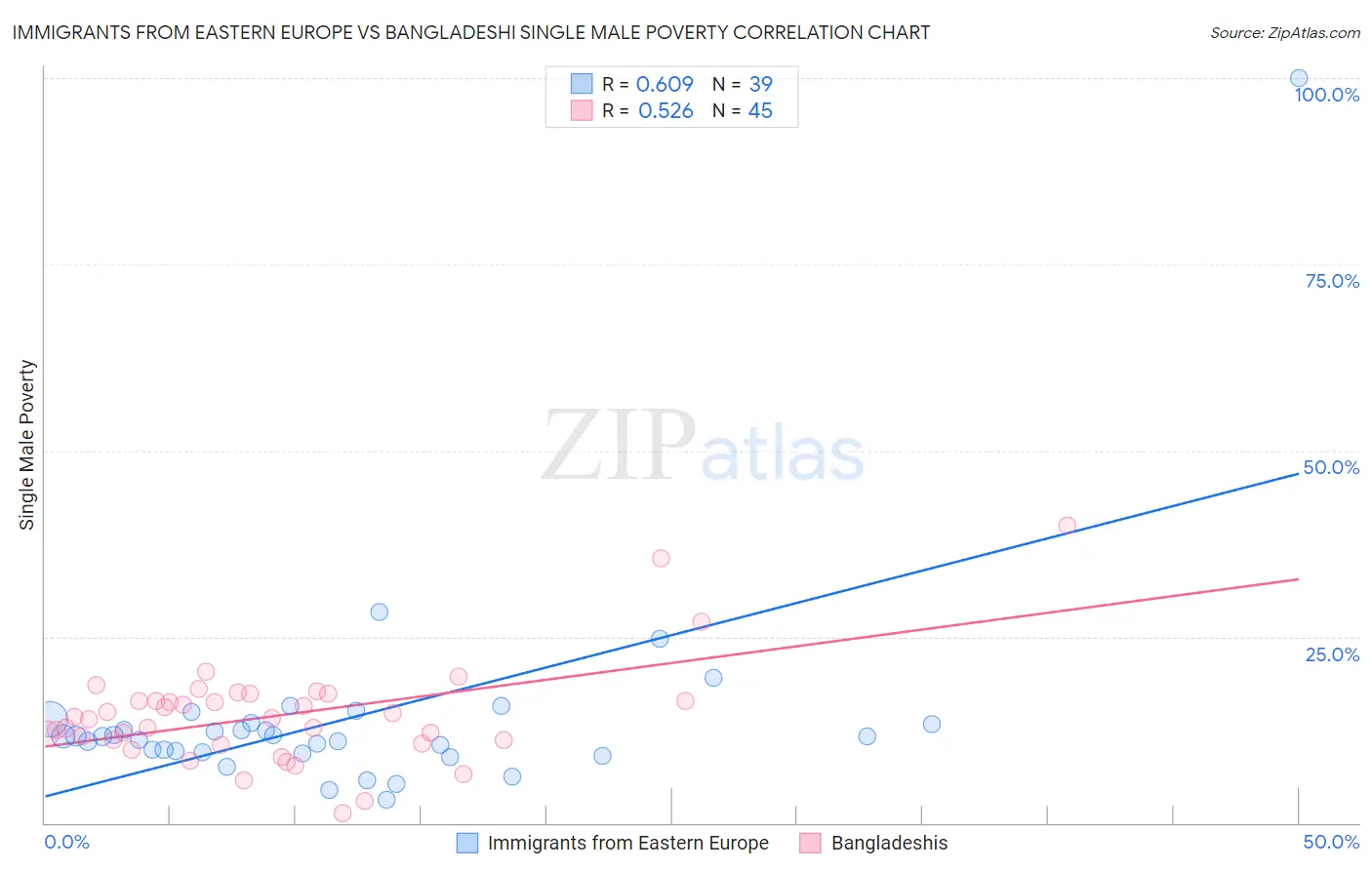 Immigrants from Eastern Europe vs Bangladeshi Single Male Poverty