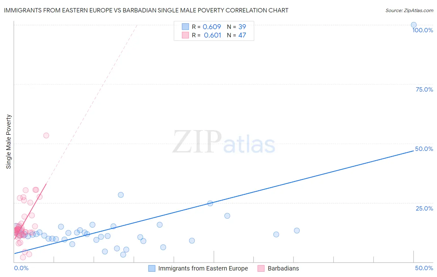 Immigrants from Eastern Europe vs Barbadian Single Male Poverty