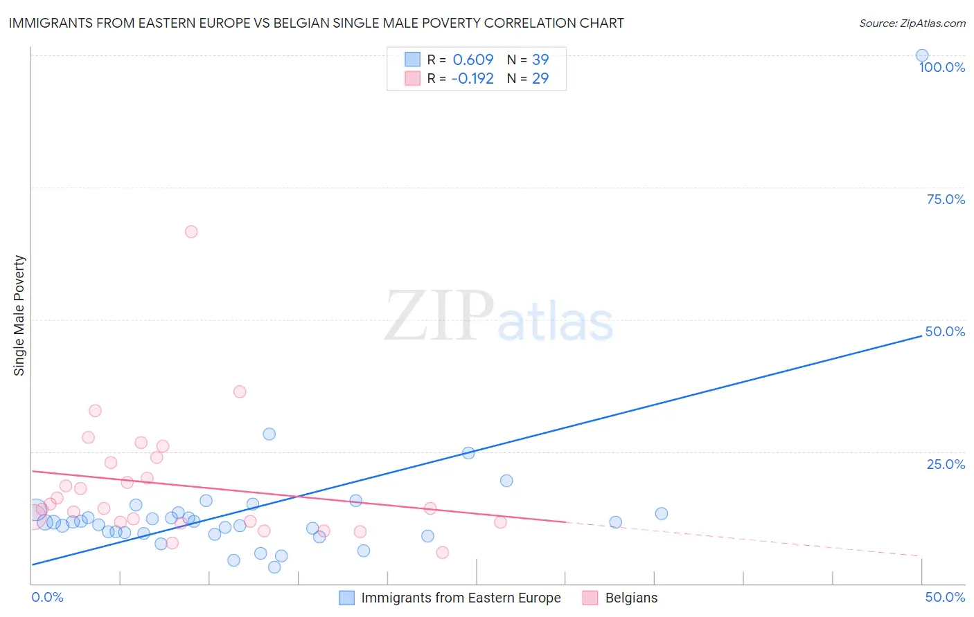 Immigrants from Eastern Europe vs Belgian Single Male Poverty