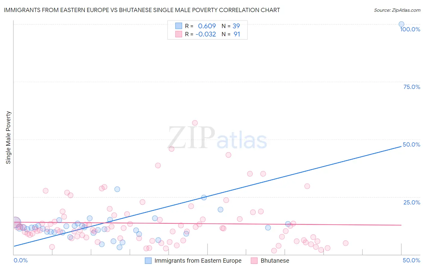 Immigrants from Eastern Europe vs Bhutanese Single Male Poverty