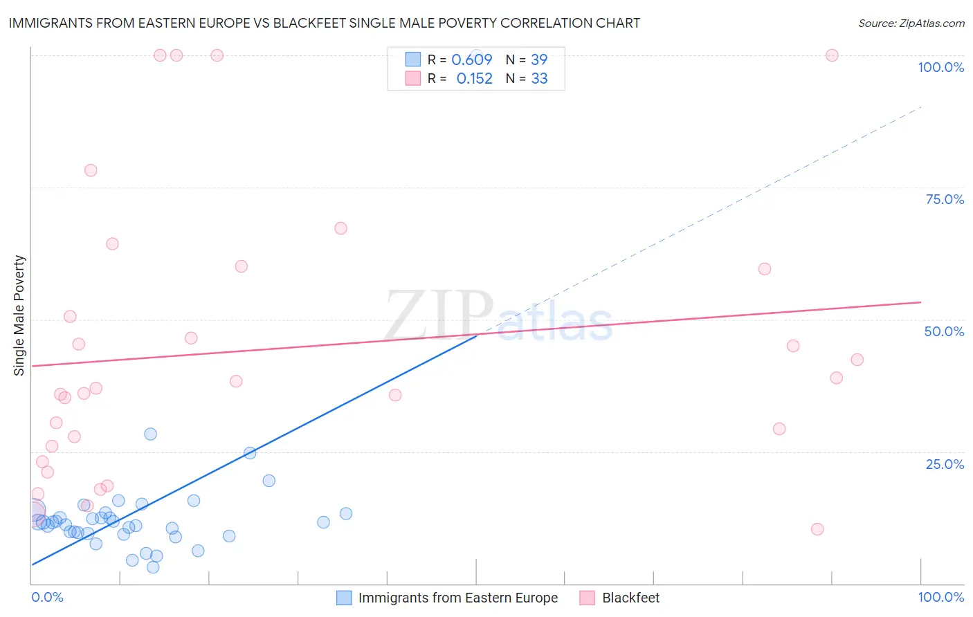 Immigrants from Eastern Europe vs Blackfeet Single Male Poverty