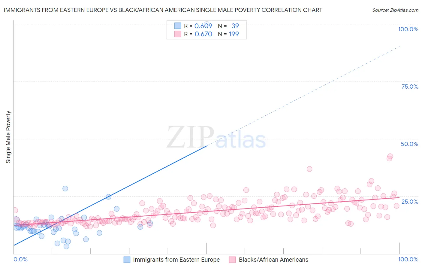 Immigrants from Eastern Europe vs Black/African American Single Male Poverty