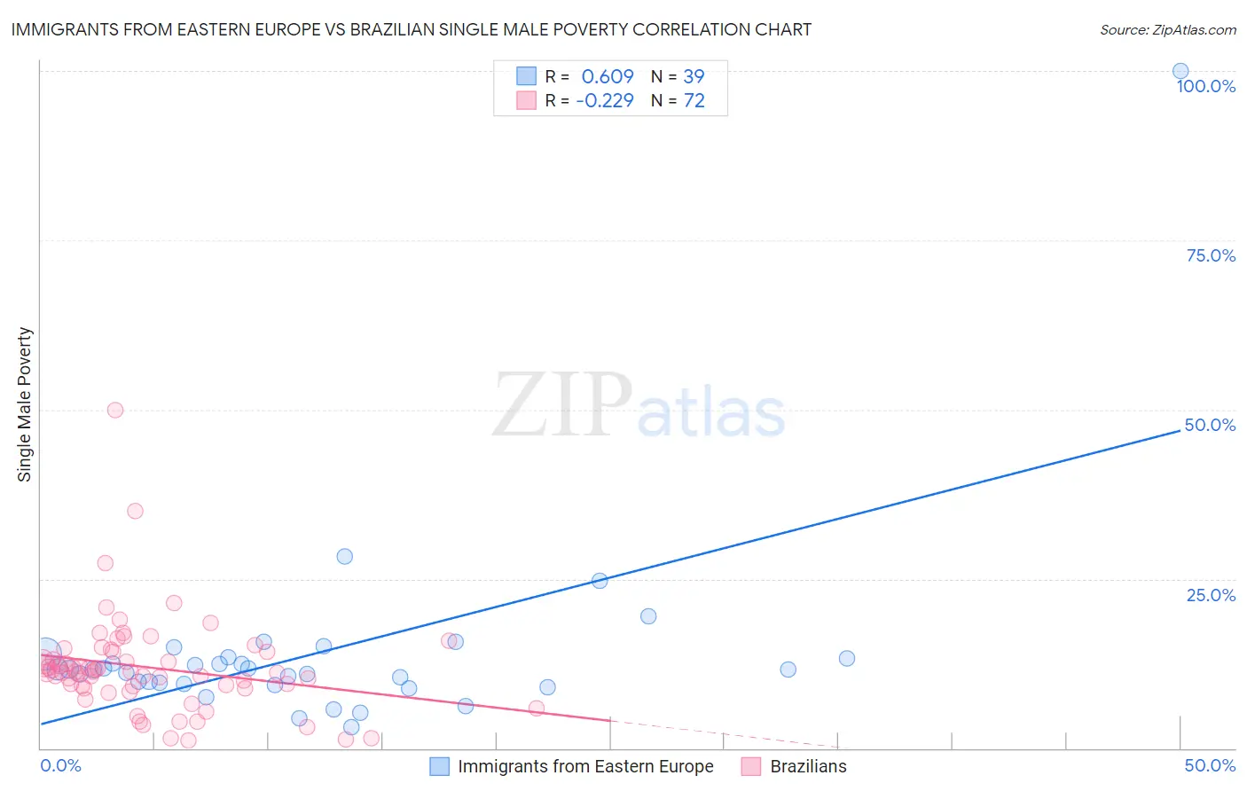 Immigrants from Eastern Europe vs Brazilian Single Male Poverty