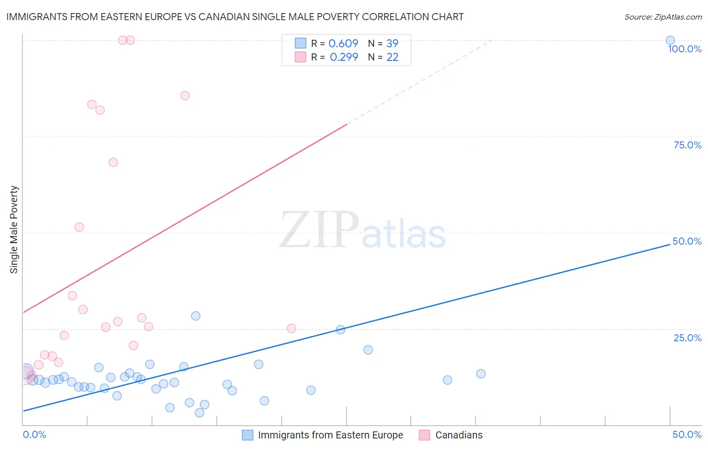 Immigrants from Eastern Europe vs Canadian Single Male Poverty