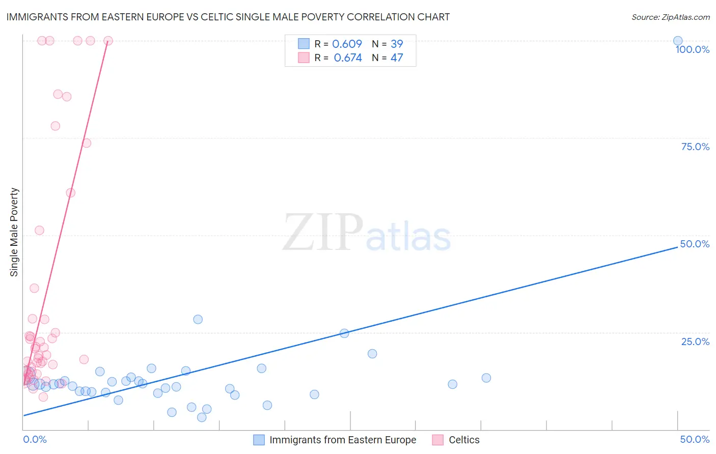 Immigrants from Eastern Europe vs Celtic Single Male Poverty