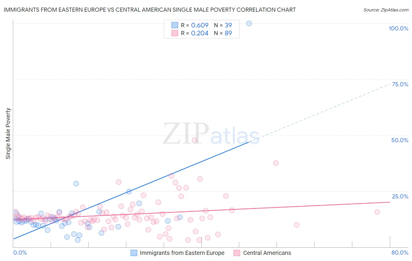 Immigrants from Eastern Europe vs Central American Single Male Poverty
