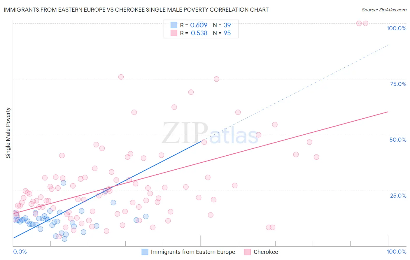 Immigrants from Eastern Europe vs Cherokee Single Male Poverty