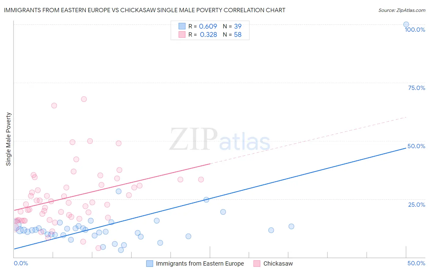 Immigrants from Eastern Europe vs Chickasaw Single Male Poverty