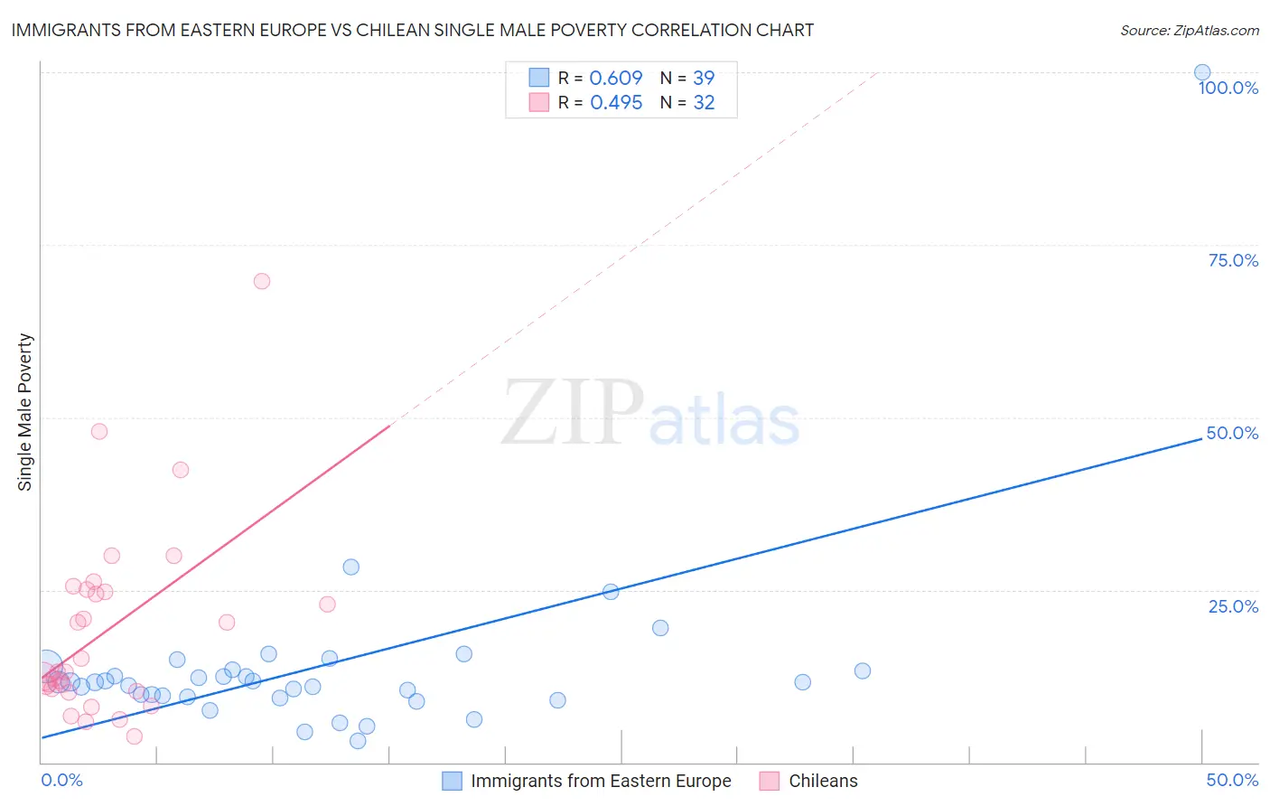Immigrants from Eastern Europe vs Chilean Single Male Poverty