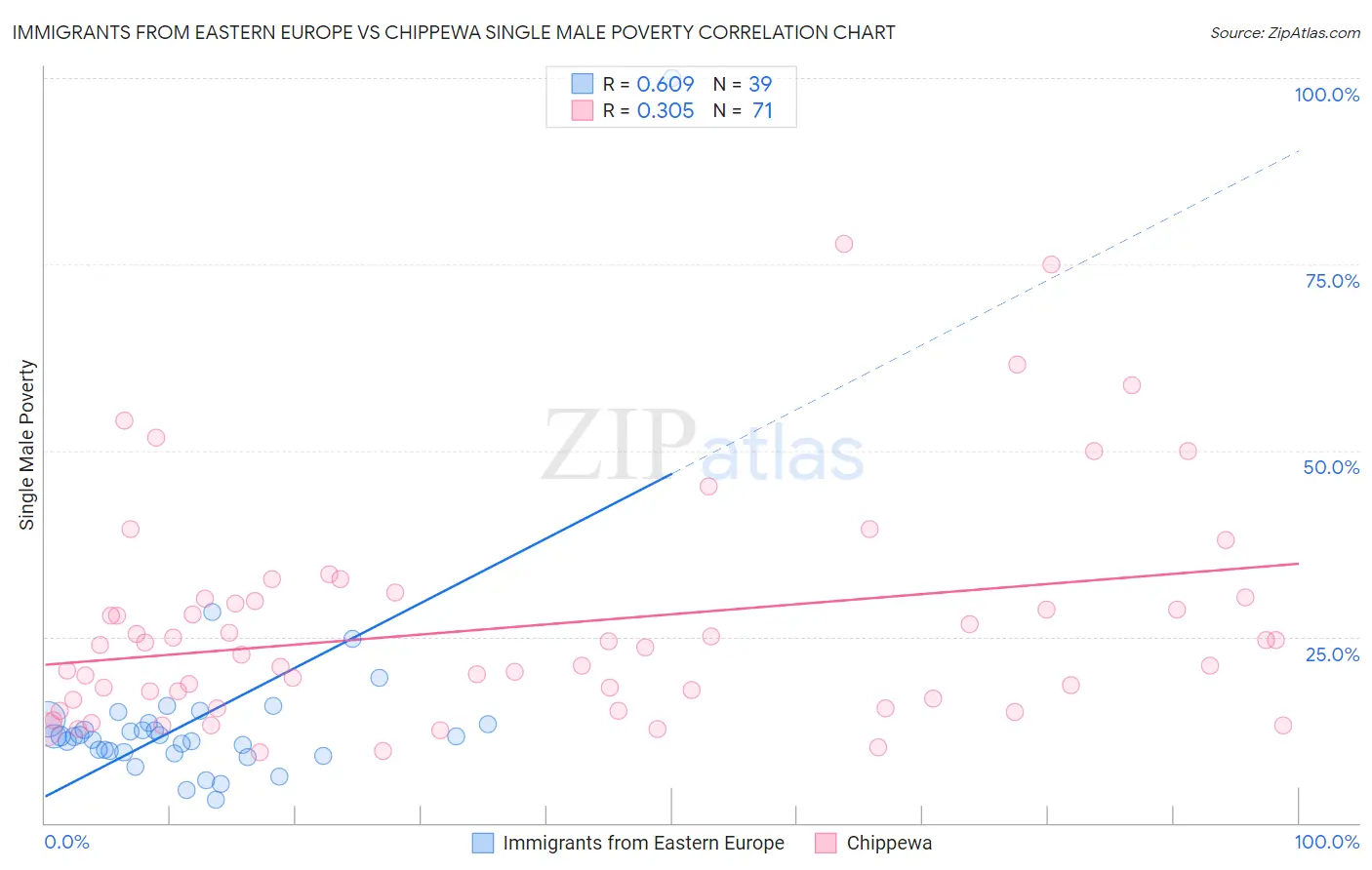 Immigrants from Eastern Europe vs Chippewa Single Male Poverty