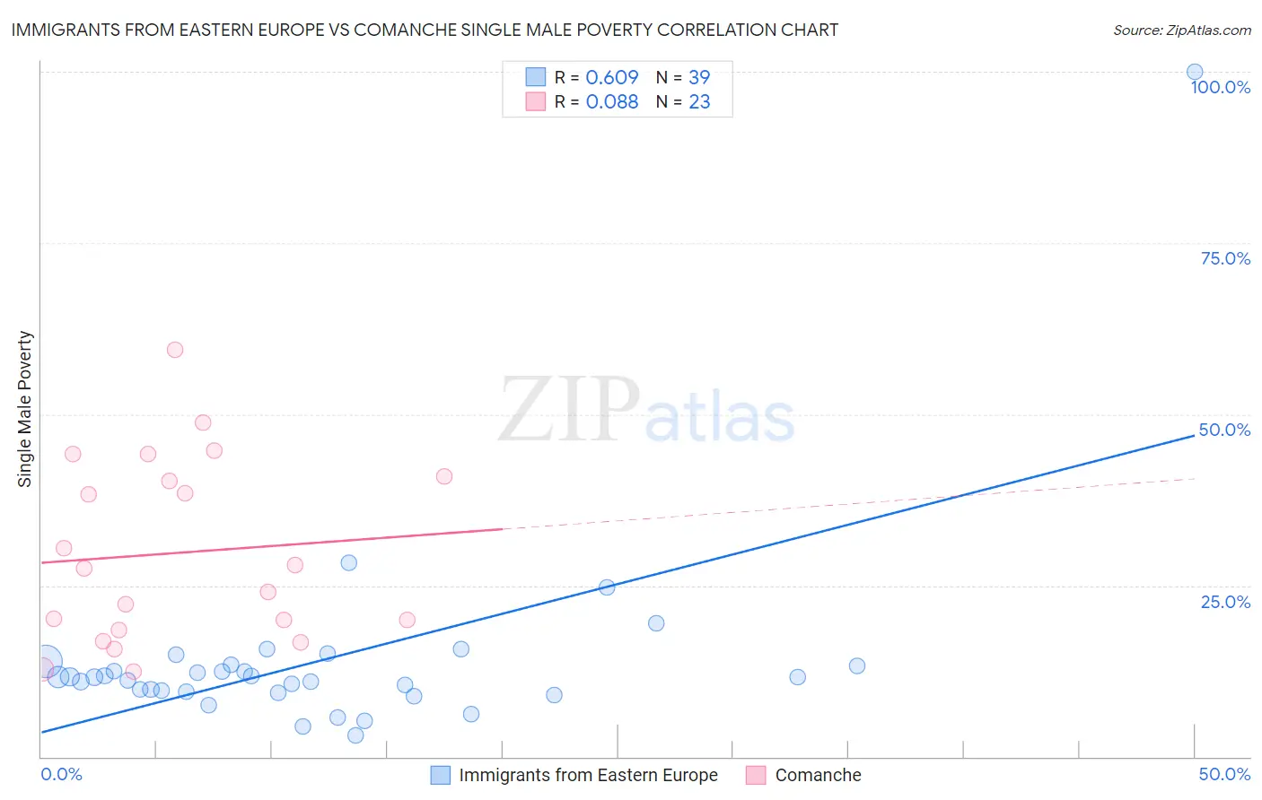 Immigrants from Eastern Europe vs Comanche Single Male Poverty