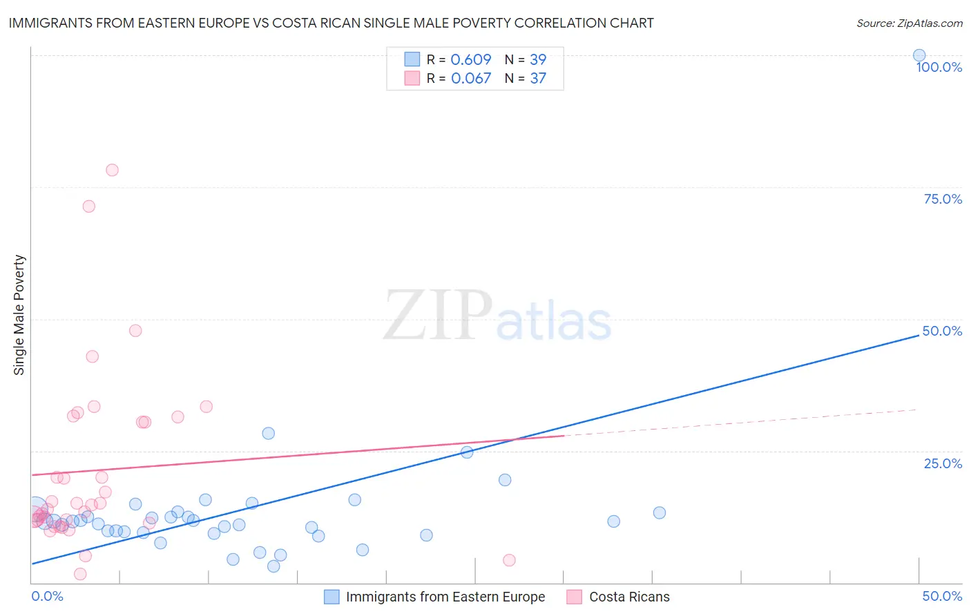 Immigrants from Eastern Europe vs Costa Rican Single Male Poverty