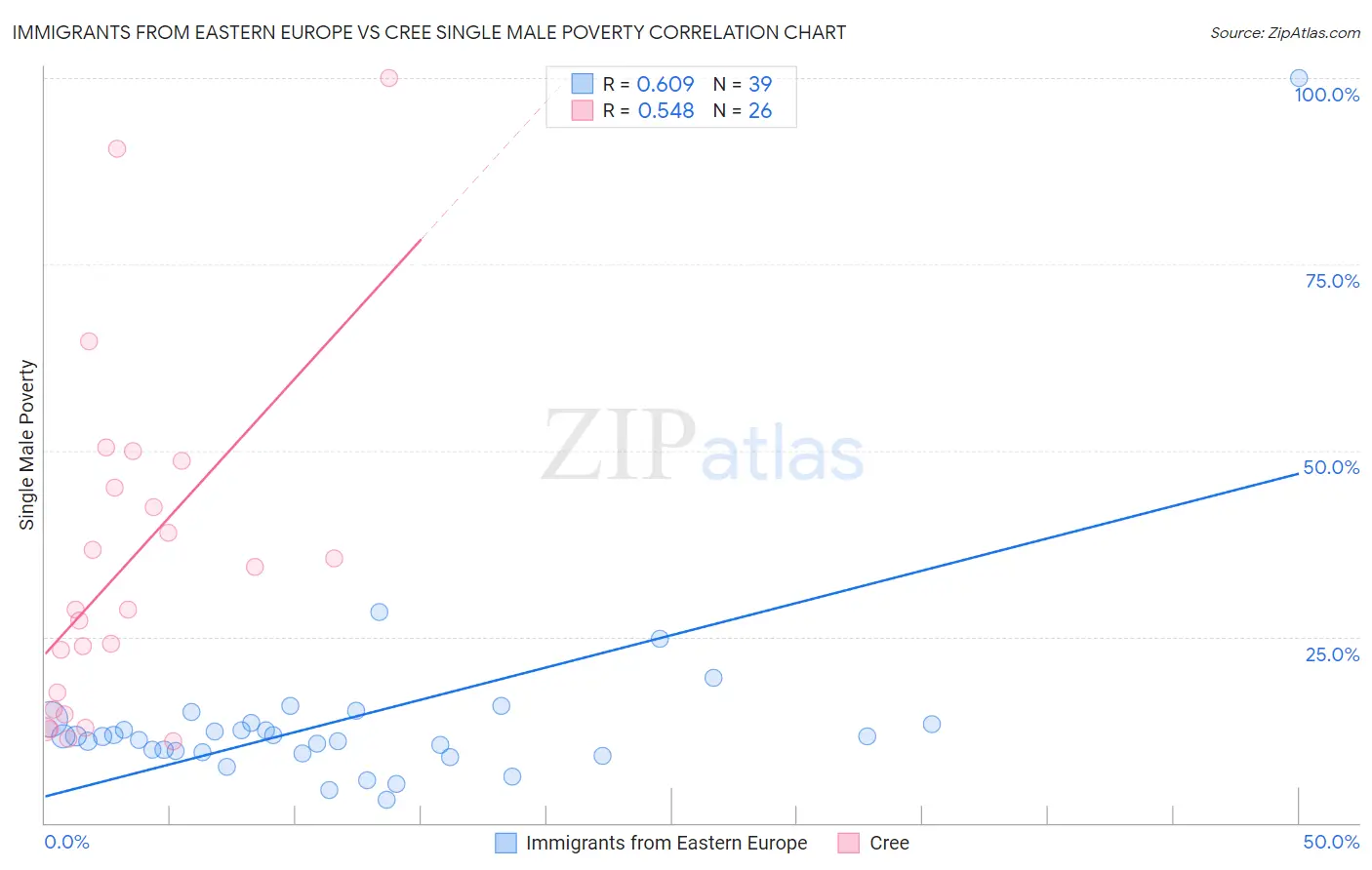 Immigrants from Eastern Europe vs Cree Single Male Poverty