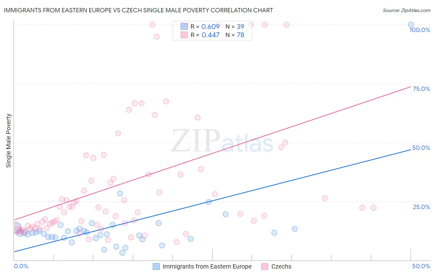 Immigrants from Eastern Europe vs Czech Single Male Poverty