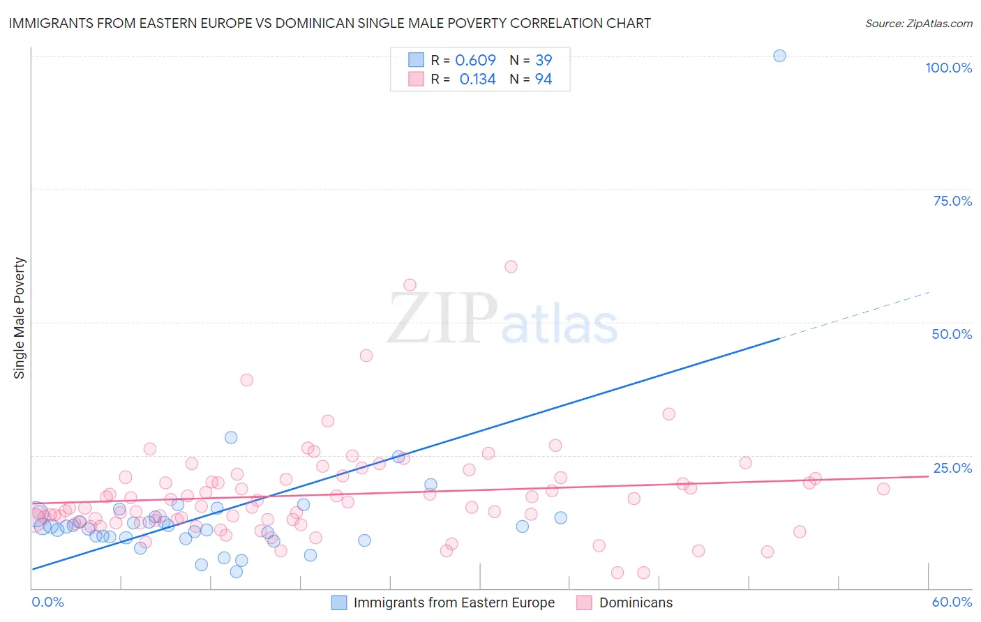 Immigrants from Eastern Europe vs Dominican Single Male Poverty