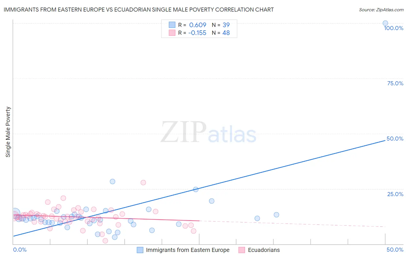 Immigrants from Eastern Europe vs Ecuadorian Single Male Poverty