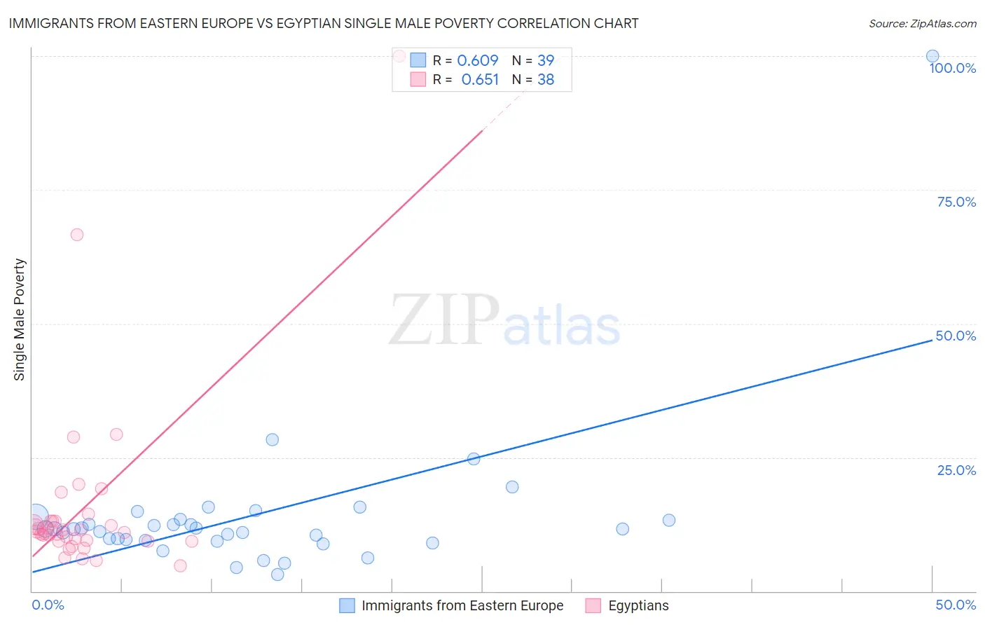 Immigrants from Eastern Europe vs Egyptian Single Male Poverty