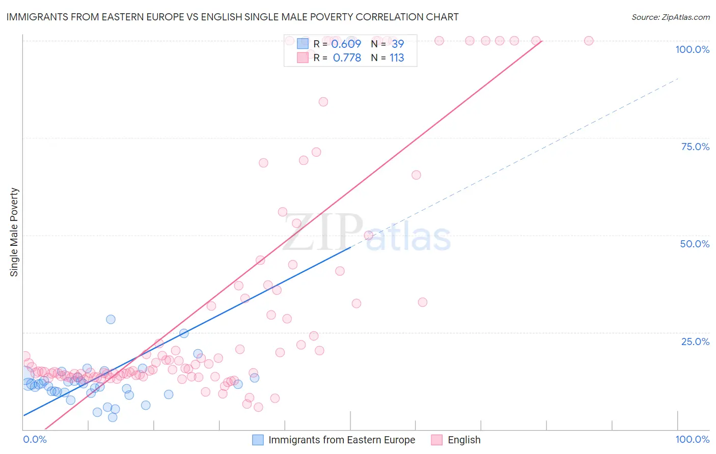 Immigrants from Eastern Europe vs English Single Male Poverty