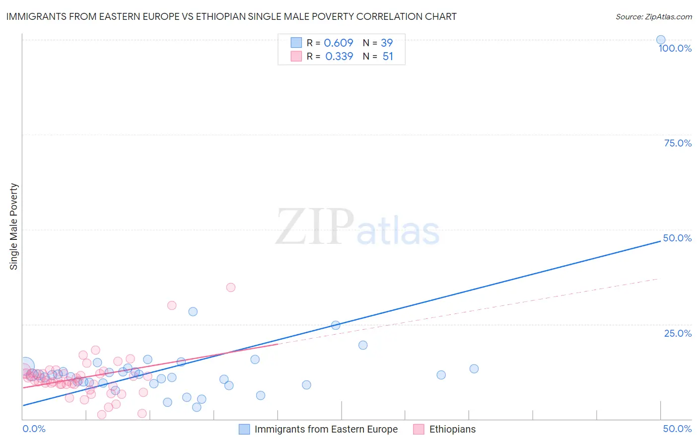 Immigrants from Eastern Europe vs Ethiopian Single Male Poverty