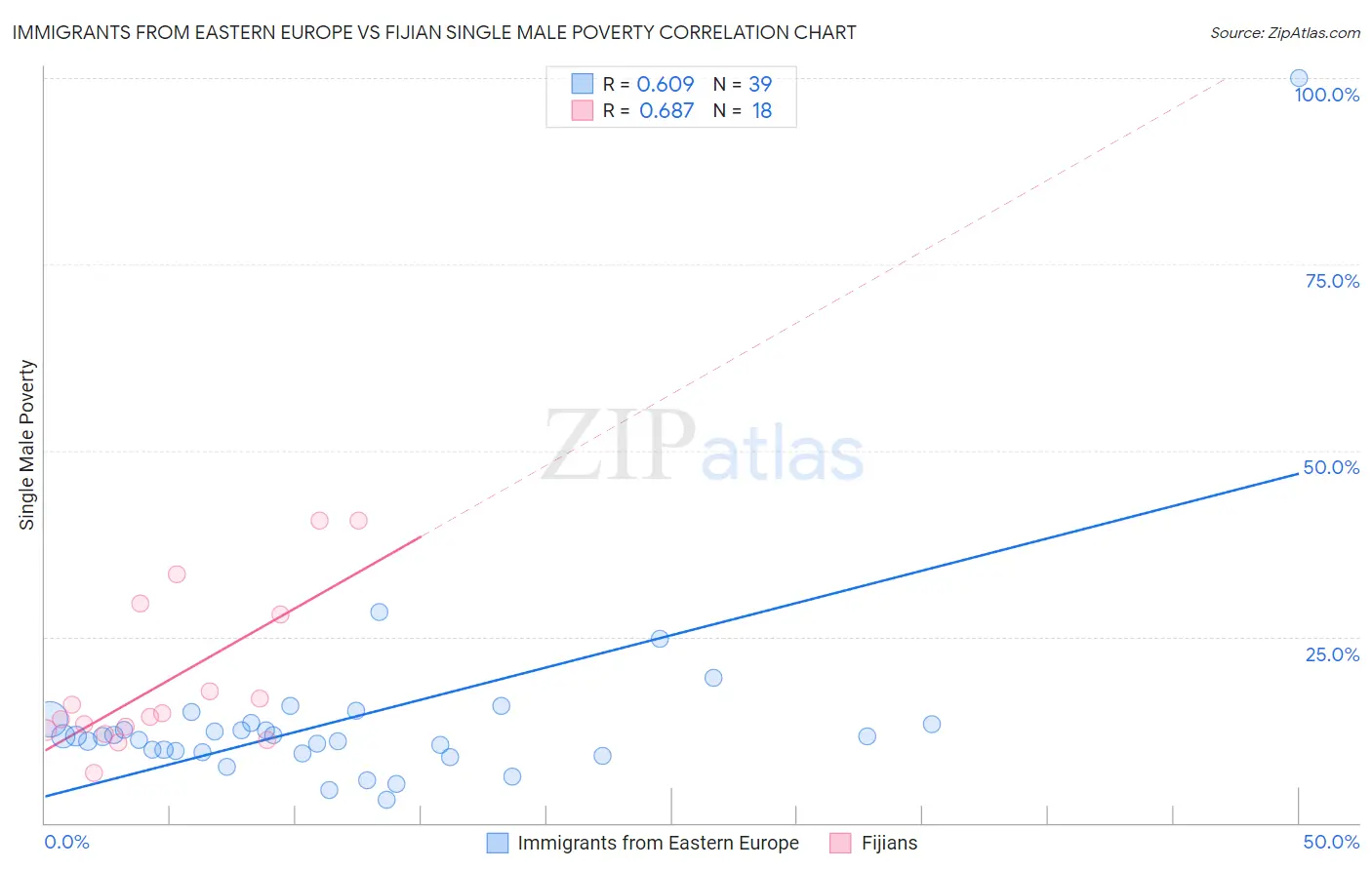Immigrants from Eastern Europe vs Fijian Single Male Poverty