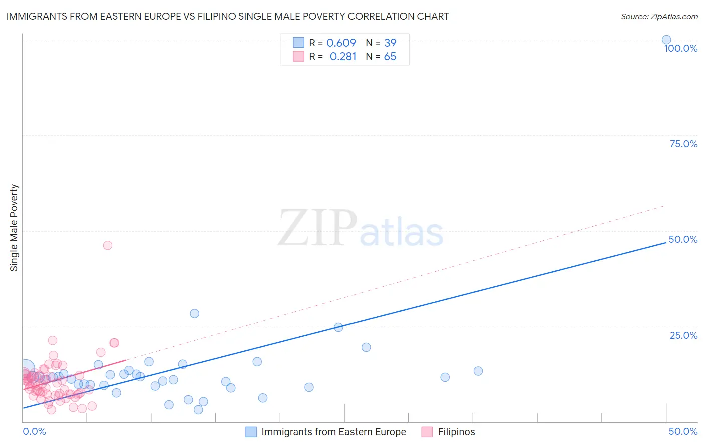 Immigrants from Eastern Europe vs Filipino Single Male Poverty