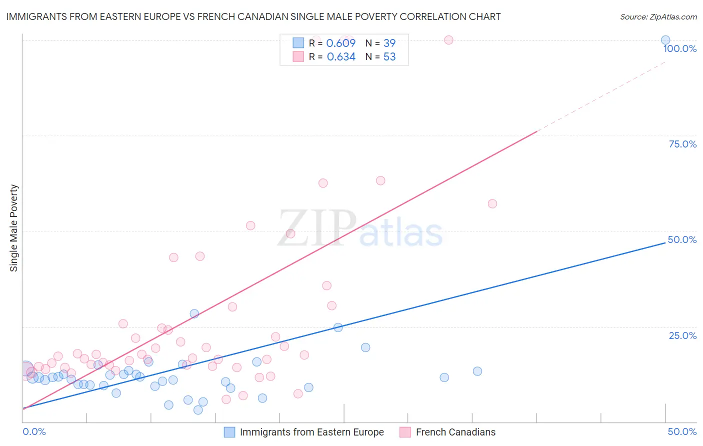 Immigrants from Eastern Europe vs French Canadian Single Male Poverty