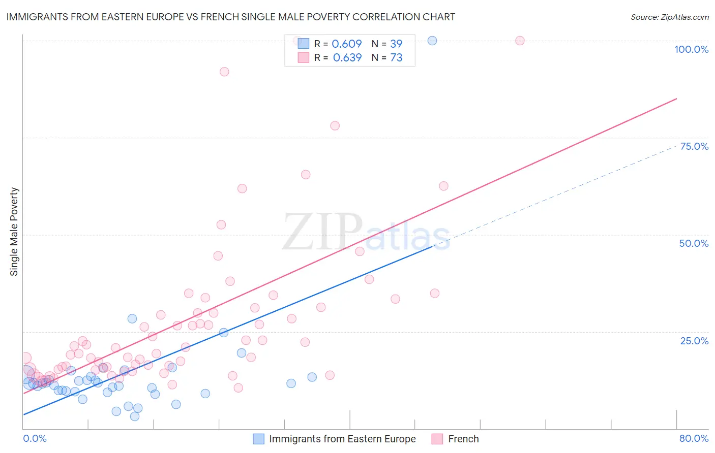 Immigrants from Eastern Europe vs French Single Male Poverty