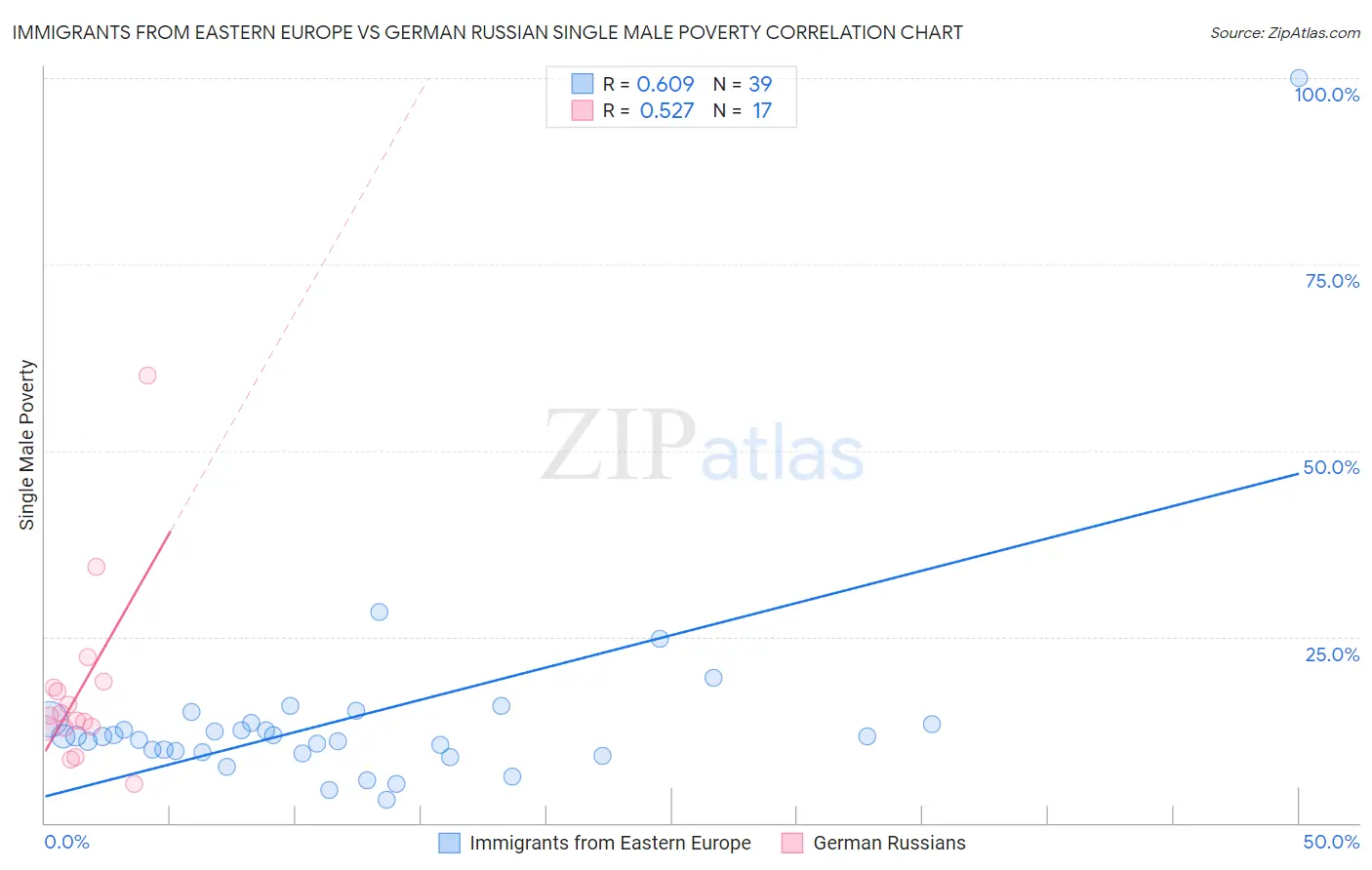 Immigrants from Eastern Europe vs German Russian Single Male Poverty