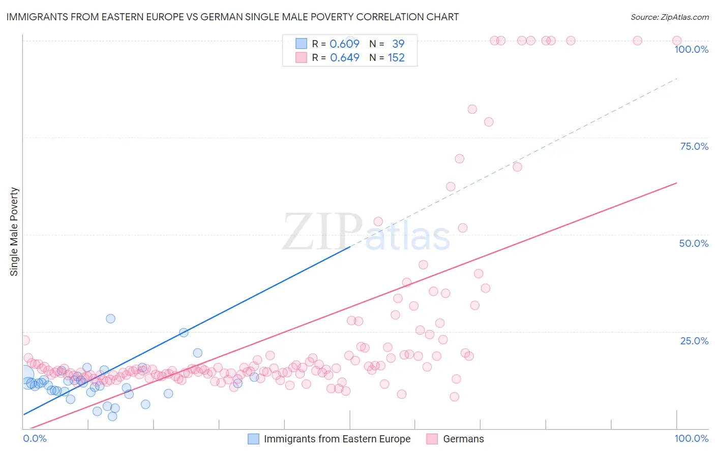 Immigrants from Eastern Europe vs German Single Male Poverty