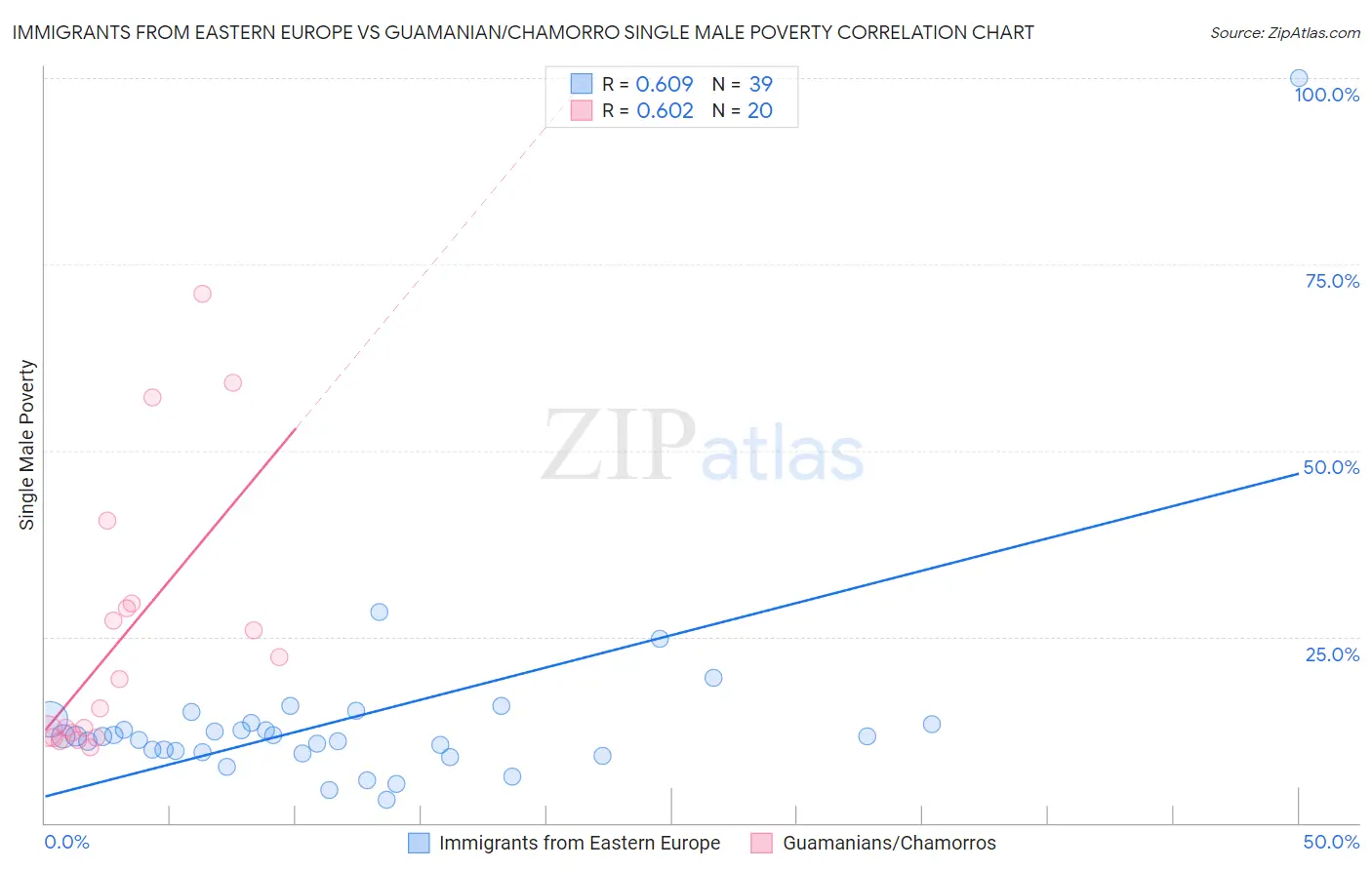 Immigrants from Eastern Europe vs Guamanian/Chamorro Single Male Poverty