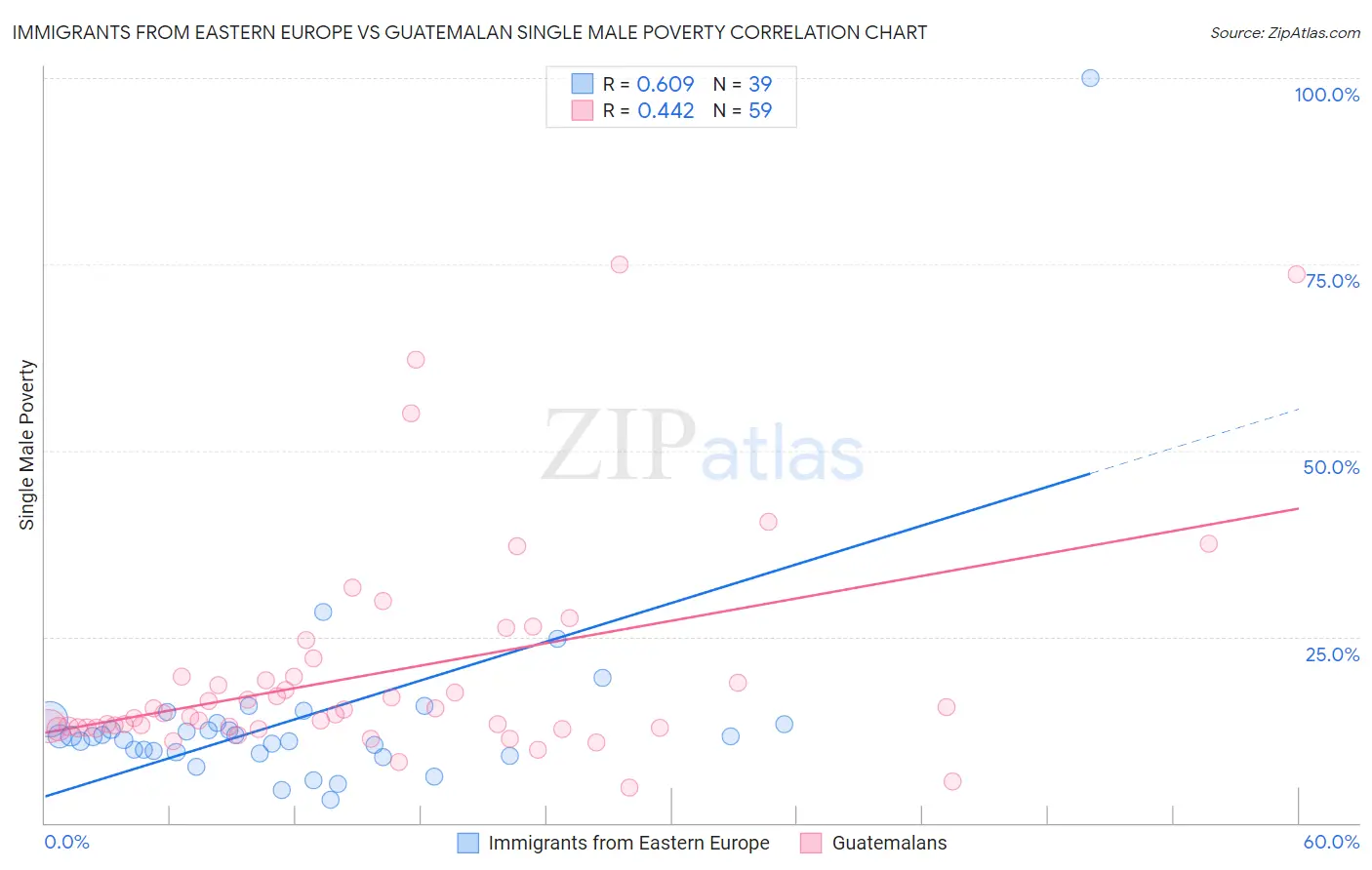 Immigrants from Eastern Europe vs Guatemalan Single Male Poverty