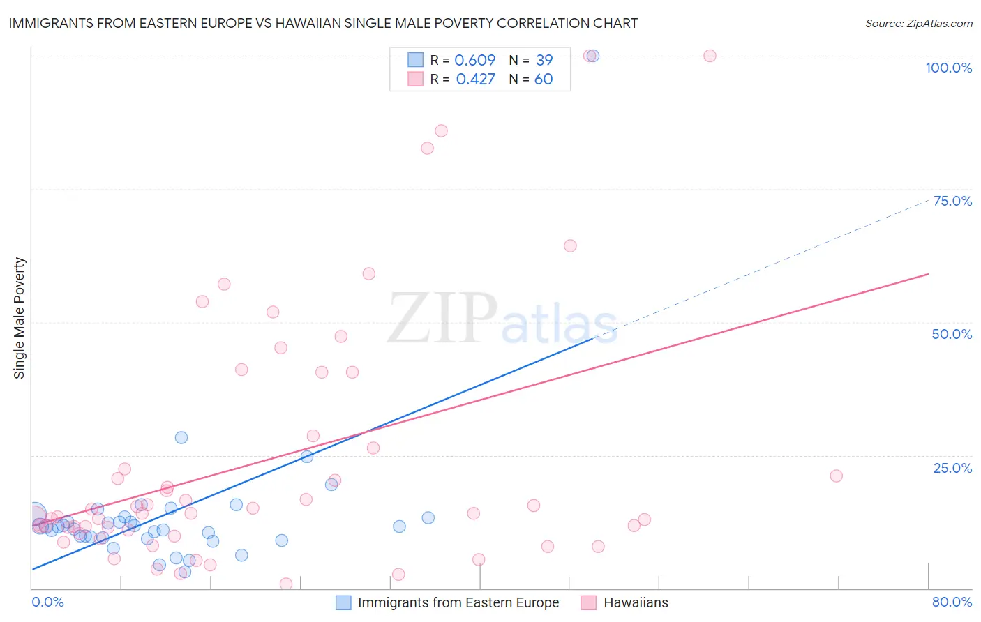 Immigrants from Eastern Europe vs Hawaiian Single Male Poverty