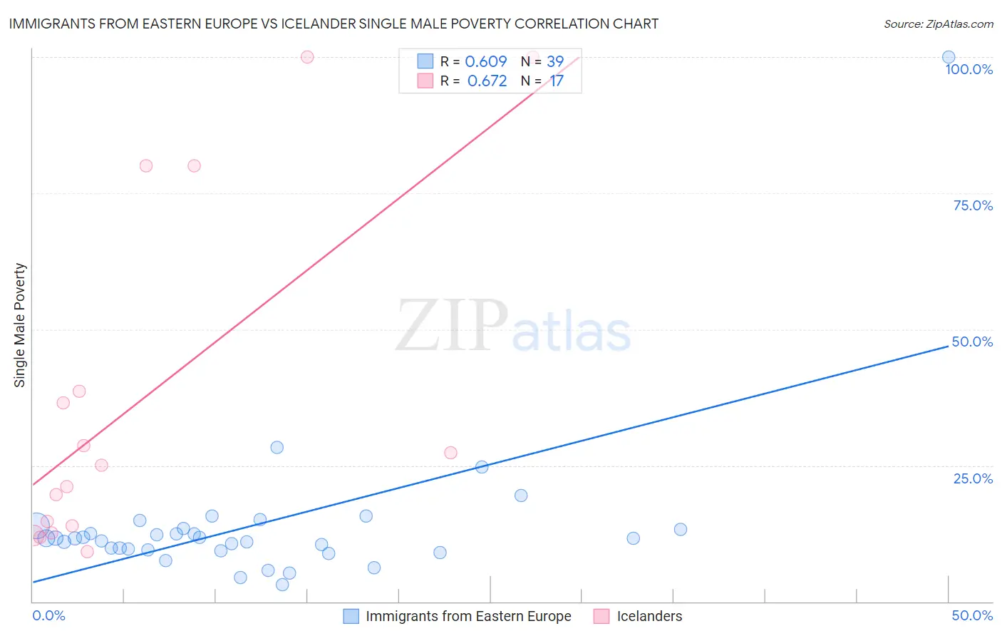 Immigrants from Eastern Europe vs Icelander Single Male Poverty