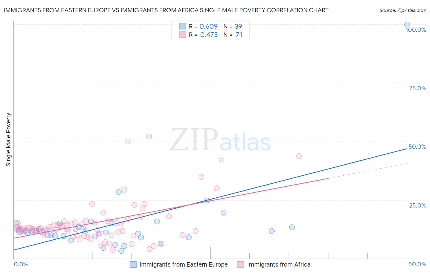 Immigrants from Eastern Europe vs Immigrants from Africa Single Male Poverty