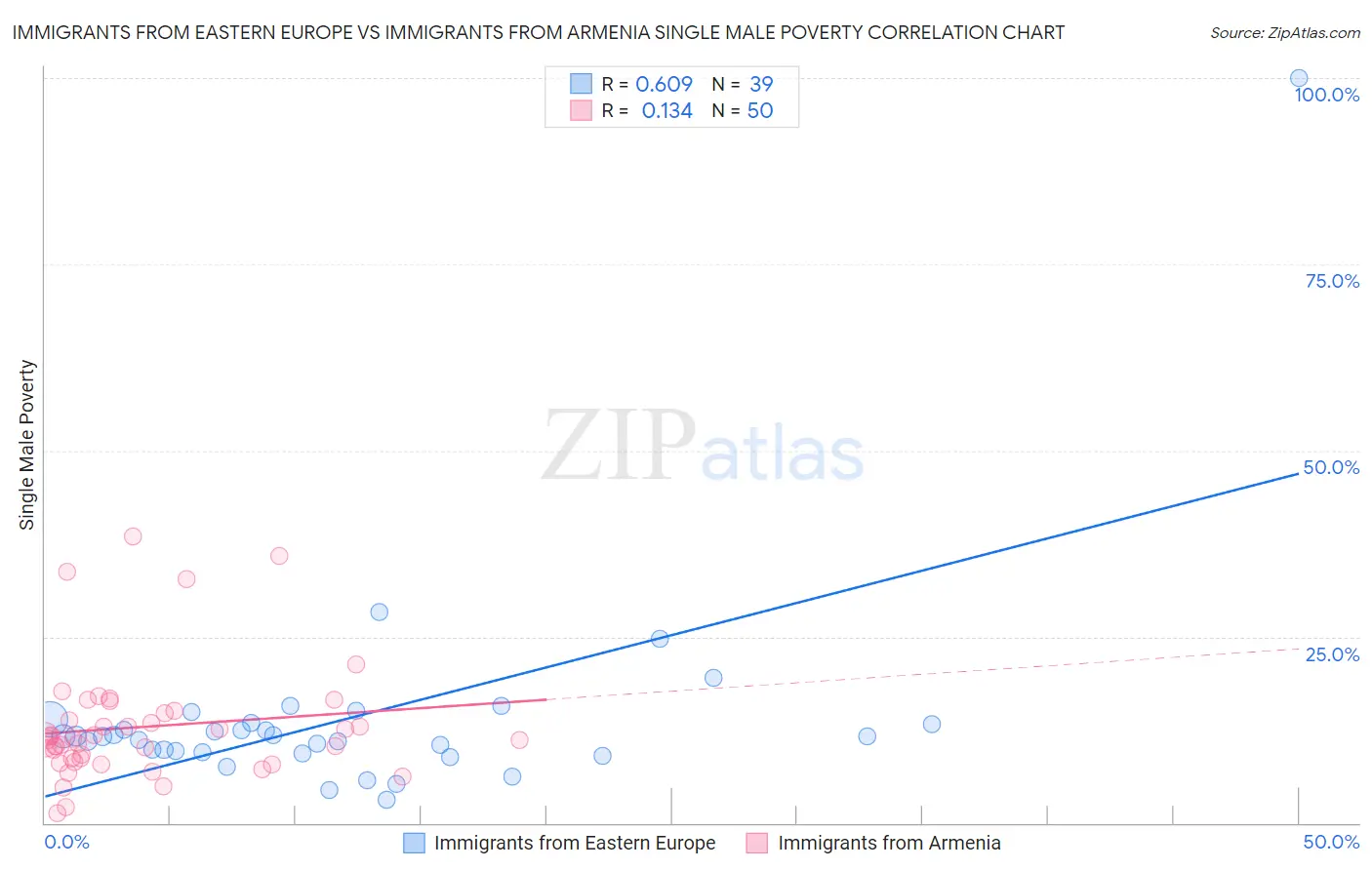 Immigrants from Eastern Europe vs Immigrants from Armenia Single Male Poverty