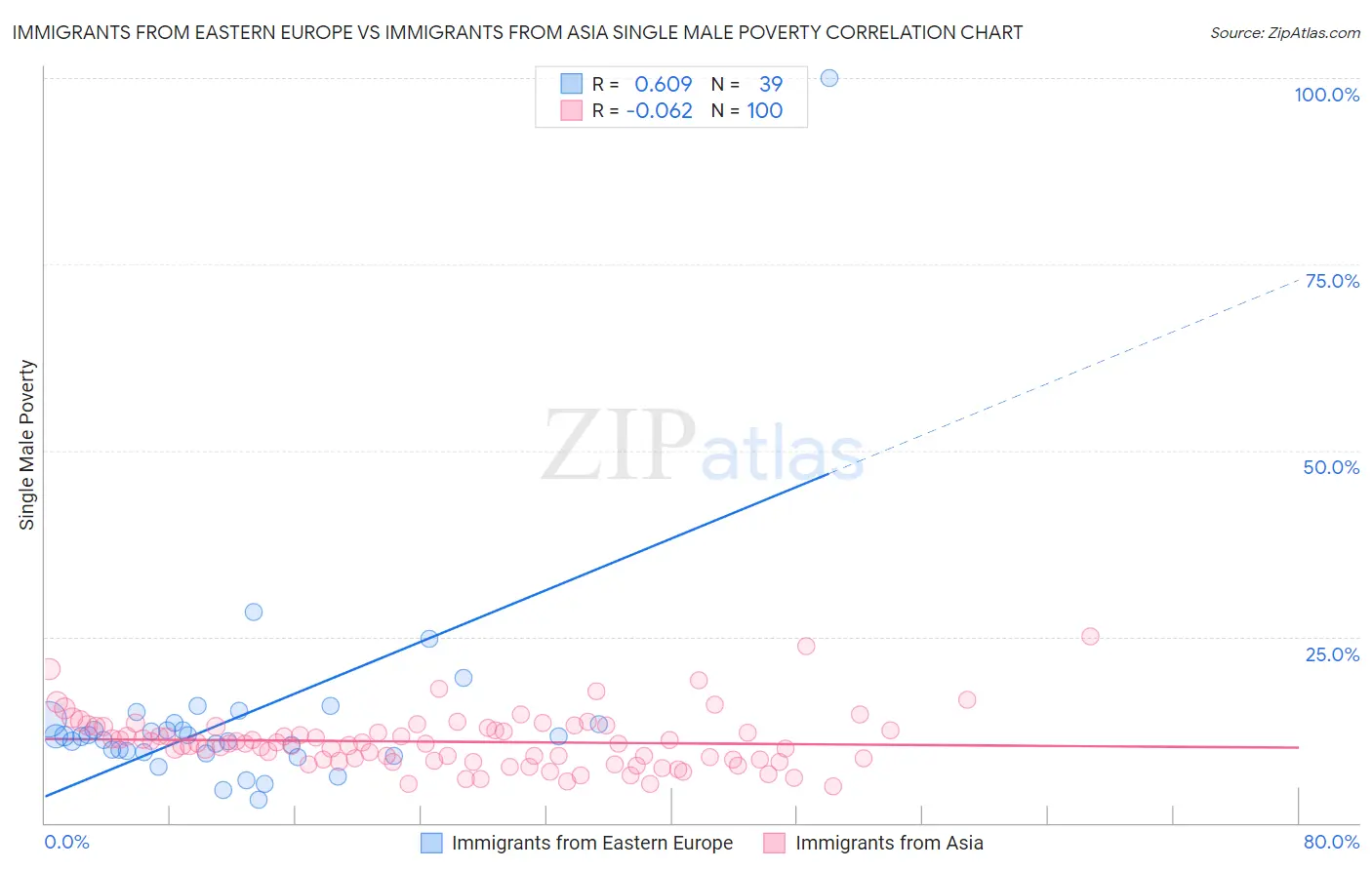 Immigrants from Eastern Europe vs Immigrants from Asia Single Male Poverty